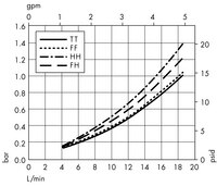 Opticap<sup>®</sup> XL 2 Capsule with Polysep II<sup>®</sup> Media - 1.0/0.5 µm Nominal (KGW6)